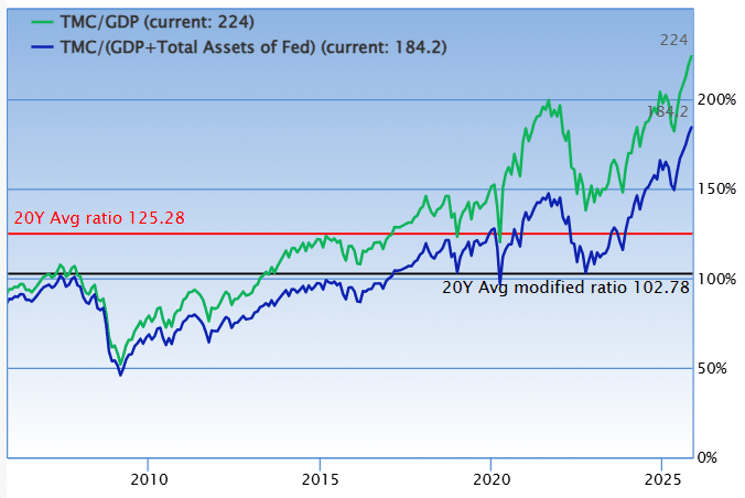 Graphique illustrant la déconnexion entre performance boursière et indicateurs économiques réels lors des crises